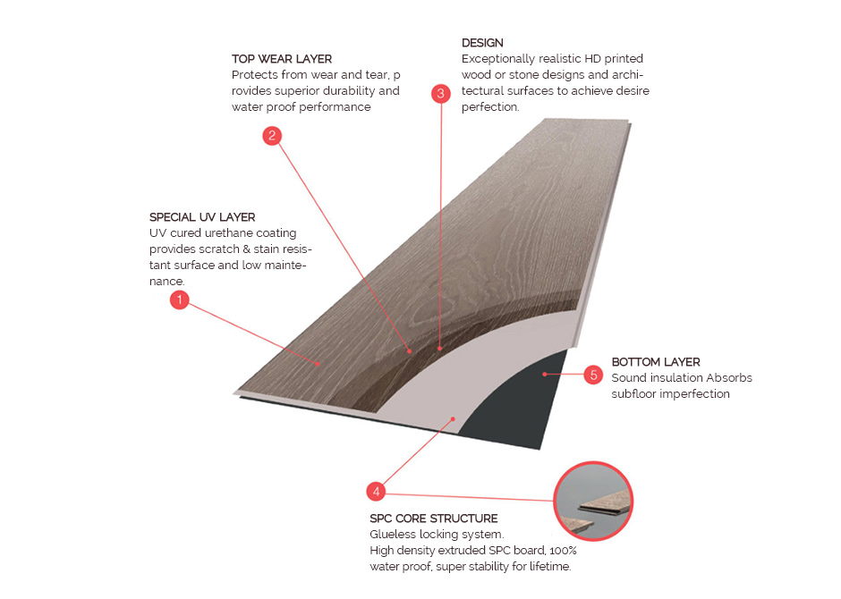 ¿Qué es el piso de SPC?